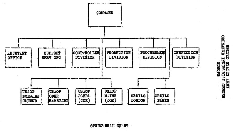 USAREUR Org Charts ORDIC 1960s